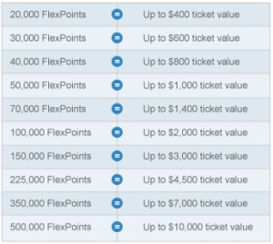 FlexPerks Award Chart