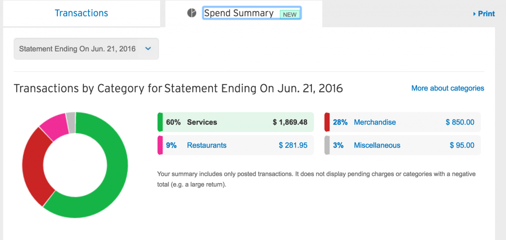 citi spend summary premier