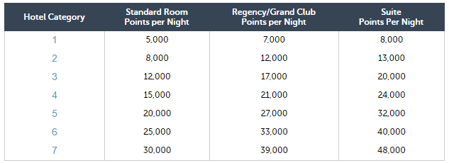 hyatt award chart