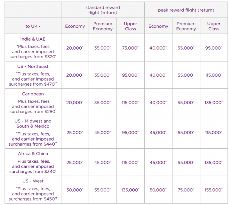 Atlantic Award Chart