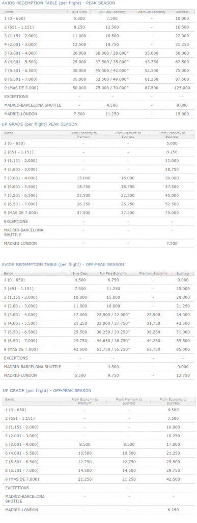 iberia award chart