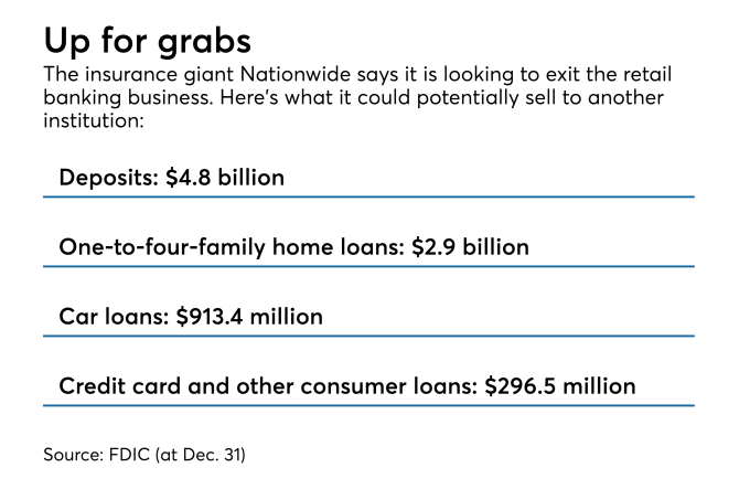 Nationwide Bank To Exit Retail Banking Doctor Of Credit
