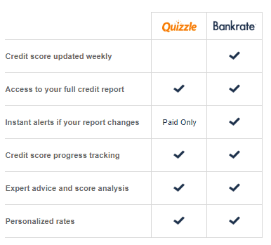 Credit Monitoring Service Quizzle To Shut Down On November 16th To Join Bankrate Doctor Of Credit - how to get robux for free november 2018