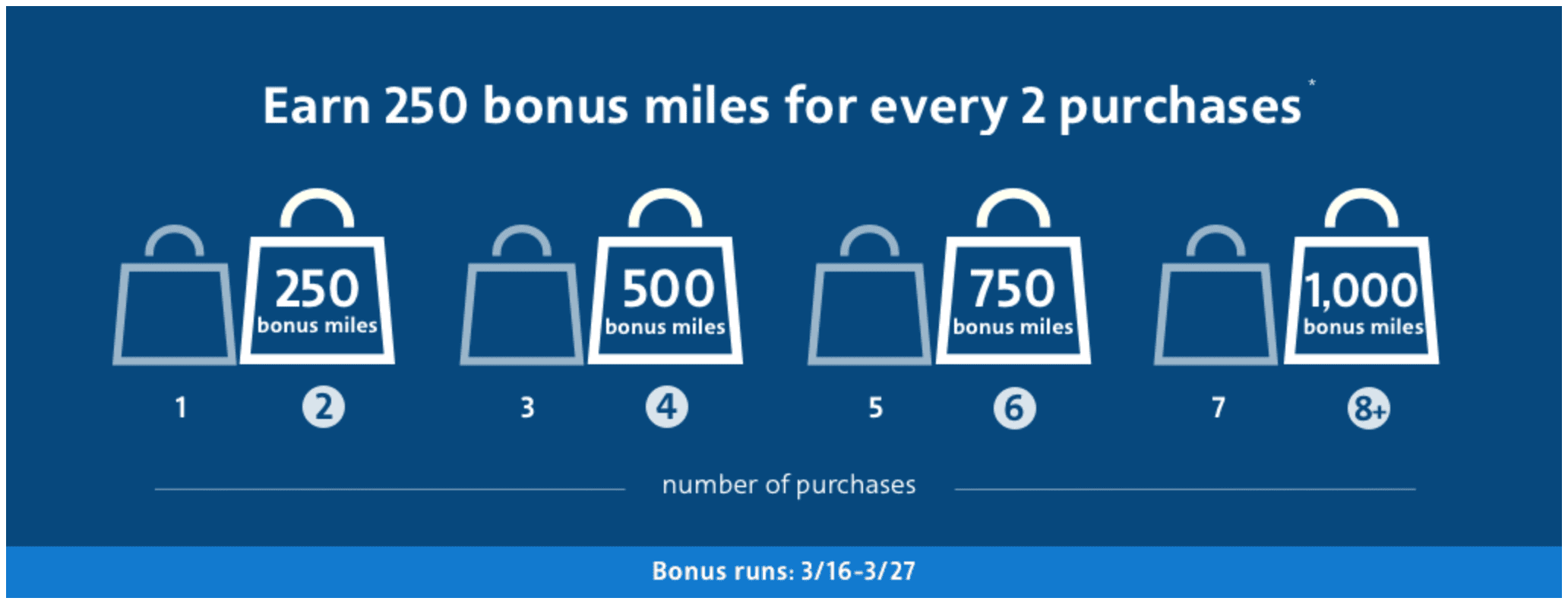 American Airlines Portal Bonus 250 Miles For Every 2 Purchases You