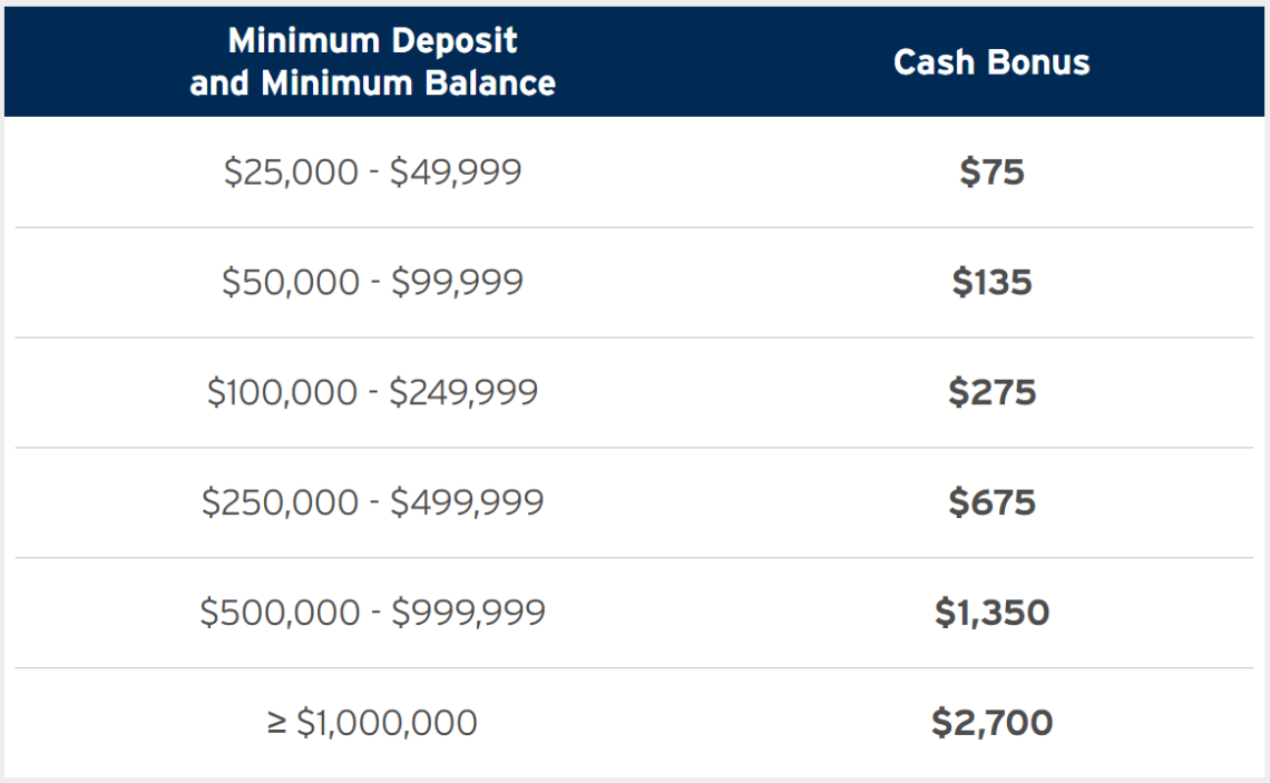 [NY, CT, MD, VA, DC, CA, NV, NJ, FL or IL] Citibank Up To 2,700